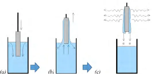 Figure 18: schéma de principe du dépôt de couches minces par trempage-retrait (dip-coating)