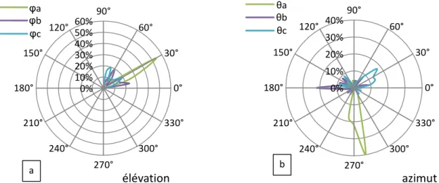 Figure 39 : a) valeurs de l'élévation φ des vecteurs a, b et c ; b) valeurs de l'azimut θ des vecteurs a, b  et c 0%5%10%15%20%25%30%35%40%45%50%010002000Fréquence (%)