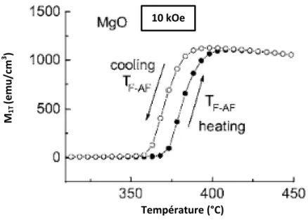 Figure 1.6 : Mise en évidence de la transition AFM-FM du FeRh à l'état massif  [9] .