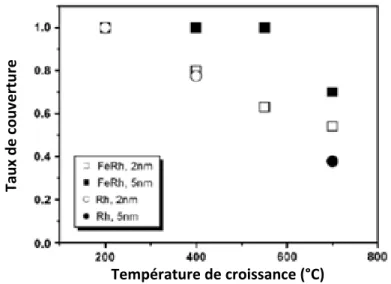 Figure  1.9  :  Comparaison  du  taux  de  couverture  de  couches  minces  de  FeRh  et  Rh  en  fonction  de  la  température de croissance [45]