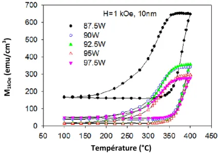Figure 1.10 : Evolution de l'aimantation en fonction de la température pour des films de 10 nm déposés par  sputtering à différentes puissances (cible de Rh uniquement) [16]