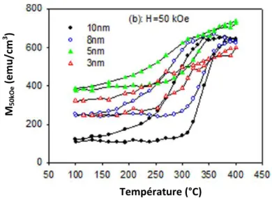 Figure  1.13  :  Evolution  de  la  transition  AFM-FM  du  FeRh  en  fonction  de  l'épaisseur  de  la  couche  (champ  appliqué de 50 kOe) [15]