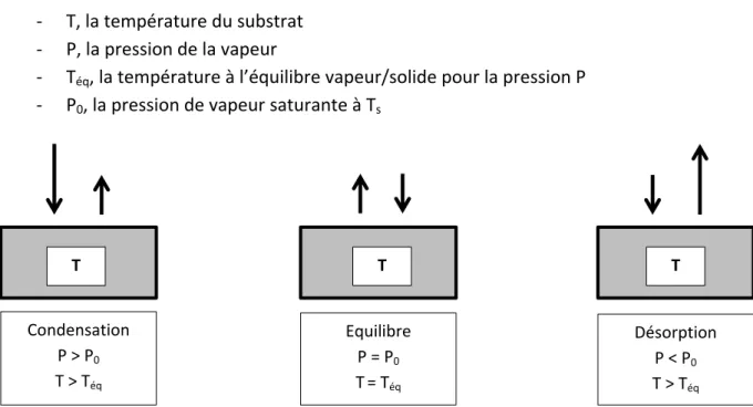 Figure 2.5 : Description des 3 mécanismes en fonction de la température du substrat T et de la pression P 0  de 