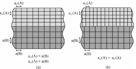 Figure 2.9 : Schéma d'une croissance épitaxiale pseudomorphe (a) ou relaxéé (b) dans le cas d'un matériau  cubique