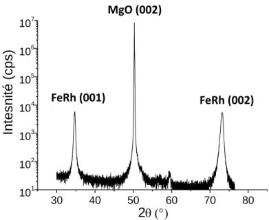 Figure 3.5 : Spectre de diffraction d’une couche de FeRh de 50 nm déposée sur un substrat de MgO