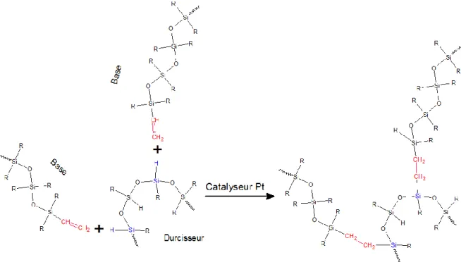 Figure II.1 – Schéma de la réaction de réticulation des deux composants par polyaddition