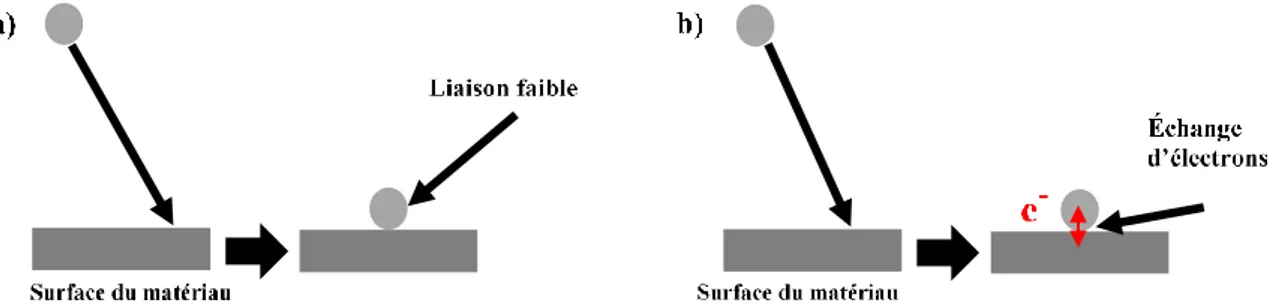 Figure I-7 : Principe de a) la physisorption et b ) la chimisorption d’une molécule sur une surface