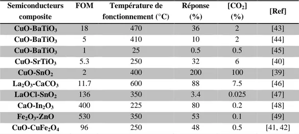 Tableau I-4 : Quelques exemples de composites étudiés pour la détection de CO 2