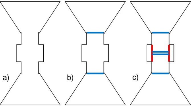 Figure  I-7  Différentes  configurations  géométriques  utilisées  pour  mesurer  successivement  les  différentes  résistances  électriques  de  contact  (Vanmeensel  et  al.,  2005):  a)  sans  contact  b)  avec  contacts  horizontaux  c)  avec  contacts  horizontaux (bleu) et verticaux (rouge).