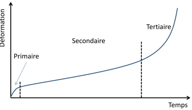 Figure I-14 Trois stades de la courbe type de fluage à température constante.