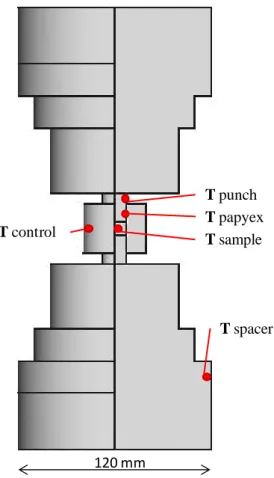 Figure II-28 Configuration géométrique utilisée pour l'expérience de vérification.120 mmT controlT sampleT papyexT punchT spacer