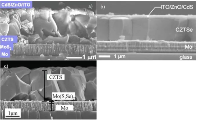 Figure 13 – Micrographies MEB de coupe de a) Cellule PV CZTS élaborée par électrodéposition, η = 7,3 % [39] b) Cellule PV CZTSe élaborée par co-évaporation, η = 11,6 % [41] c) Cellule PV CZTSSe élaborée par procédé encre, η = 12,6 % [42]