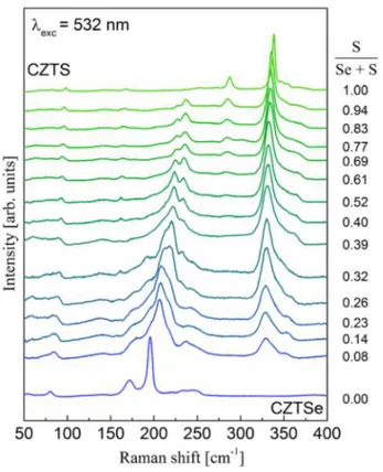Figure 24 – Spectres Raman de solutions solides CZTSSe enregistrés avec une longueur d’onde d’ex- d’ex-citation de 532,0 nm