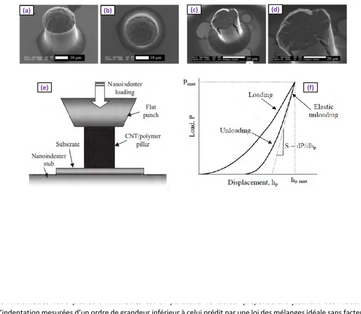 Figure 1.8 : (a)-(b) Clichés MEB d’un pilier composite à base cylindrique « NTC alignés/résine époxy SU-8 (photosensible) »  avant compression ; (c)-(d) Clichés MEB d’un pilier composite à base cylindrique « NTC alignés/résine époxy SU-8  (photosensible) » après compression ; (e) Schéma de la compression exercée sur un mini-pilier composite « NTCs alignés / 