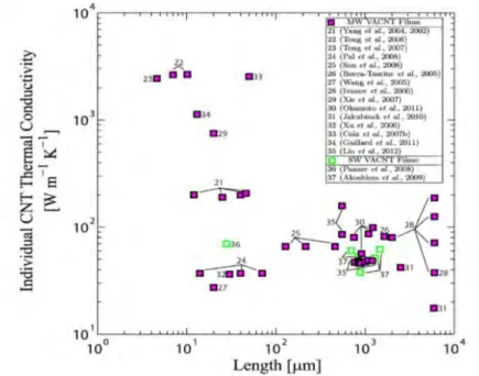 Figure 1.9 : Evolution de la conductivité thermique à température ambiante avec la longueur des NTCs (individuels et en film  de NTCs alignés) d’après les principales mesures issue de la littérature [Marconnet, 2013]