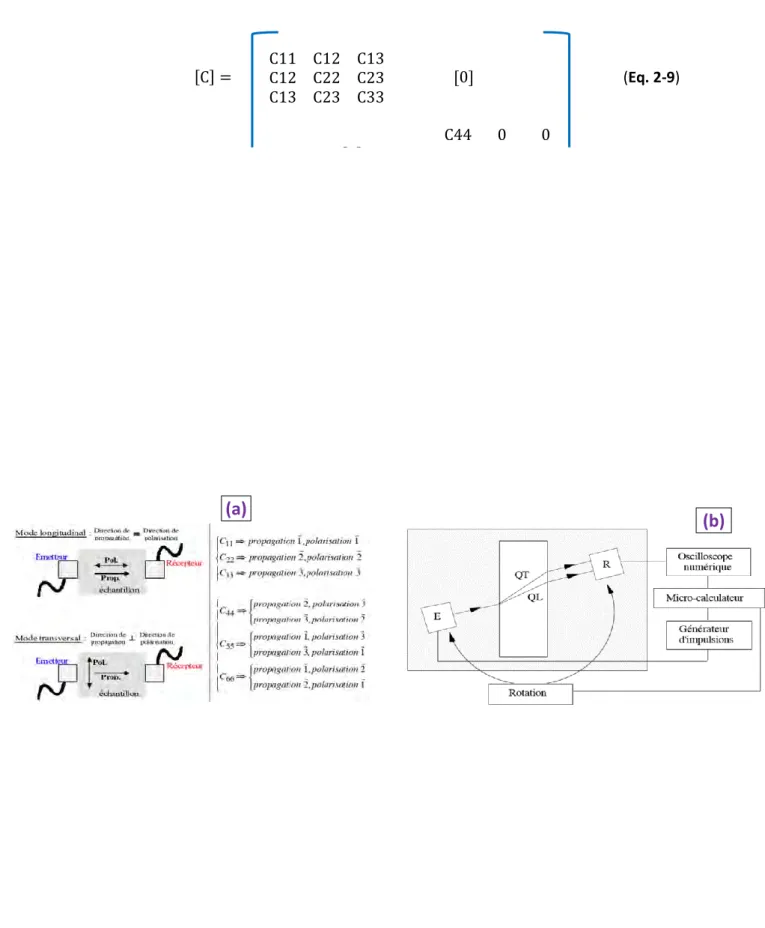 Figure 2.11: (a) Mesures US au contact des coefficients d’élasticité suivant la nature du mode propagé ; (b) Schéma  d’un échantillon en configuration de mesure US (ultrasons) en immersion ; 