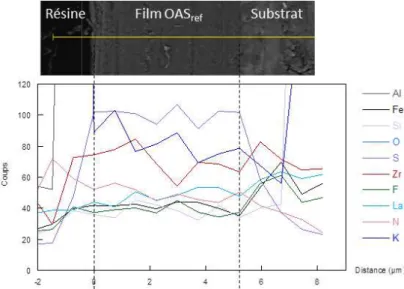 Fig. II - 8 :  Profils EDX obtenus sur une coupe transversale d’un film OAS