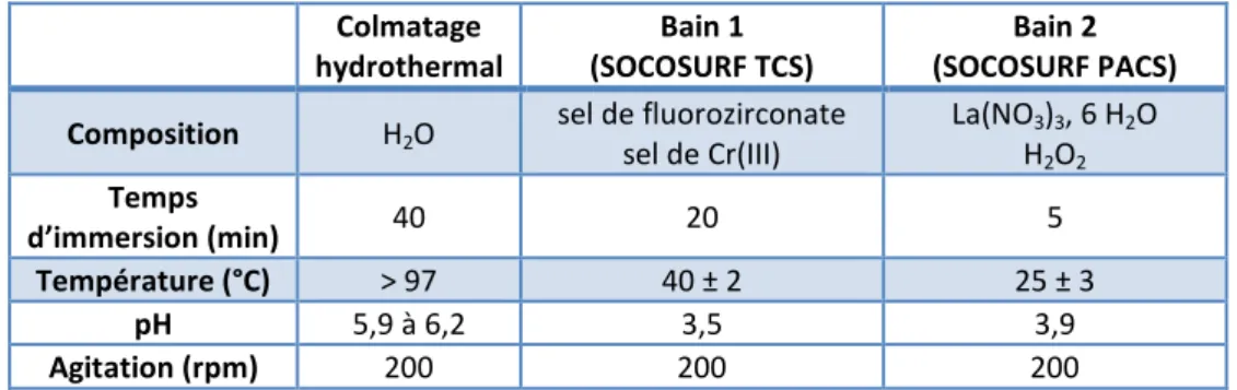 Tableau III - 1 Compositions et conditions opératoires des procédés de colmatage utilisés 