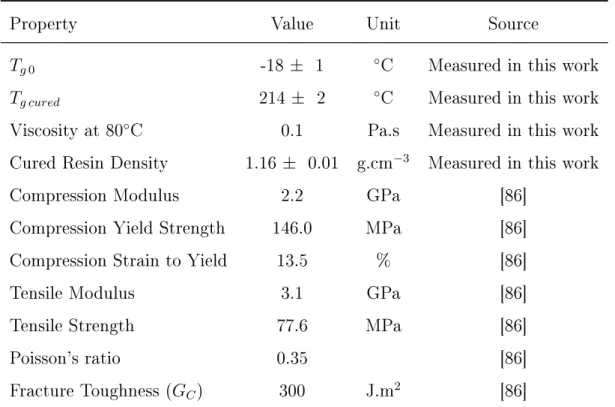 Table 2.1 presents some of the key properties of the MVR444 resin (uncured and cured following the cycle presented on gure 2.2).