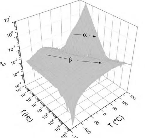 Figure 2.8  Frequency and temperature dependance of the imaginary part of the complex permittivity