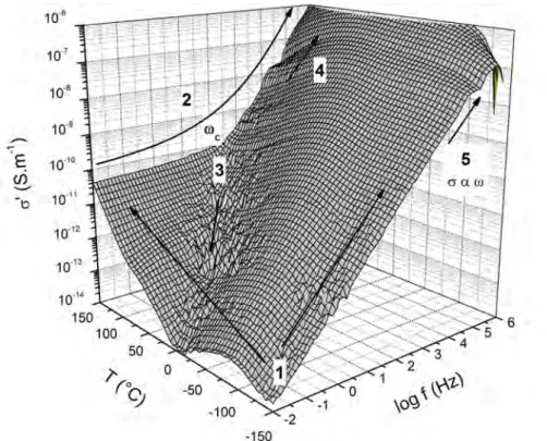 Figure 2.9  Three-dimensional map presenting the conductivity of neat MVR 444 epoxy
