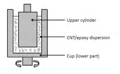 Figure 2.10  Schematic representation of the Couette setup Complex modulus in the epoxy polymer