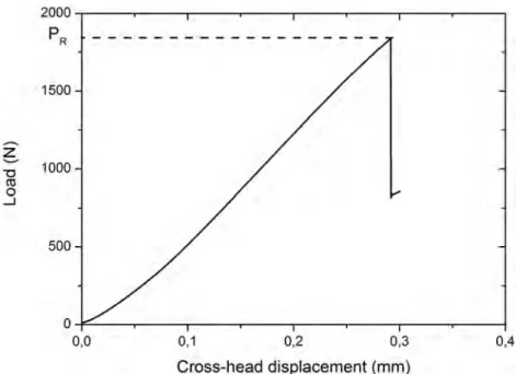 Figure 2.15  Load - cross-head displacement diagramm of a carbon ber / epoxy laminate during ILSS testing