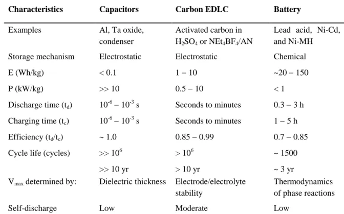 Table I-1: Comparison of typical capacitor, carbon based supercapacitors, and battery characteristics  [4]