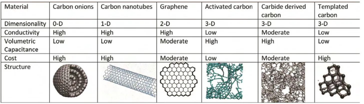 Table I-3: Different carbon structures used in EDLCs with onion-like carbon (OLC), carbon nanotubes,  graphene, activated carbons, and carbide-derived carbons  [71]
