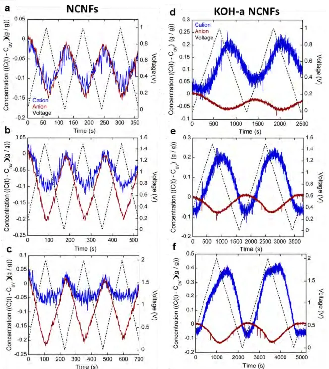 Figure  I-21:  In  operando  infrared  spectroelectrochemical  results:  Initialized  time-resolved  concentration (concentration units g/g corresponds to g EMI‑TFSI/g electrode) of the EMI   cation and  TFSI    anion  in  as-prepared  NCNFs  (a-c)  and 