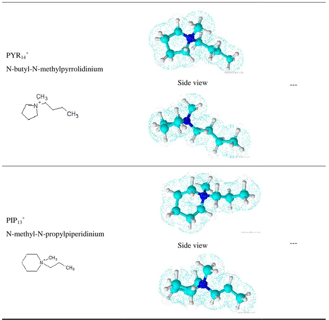 Table II-4: Structure and size of the anions studied in this work 