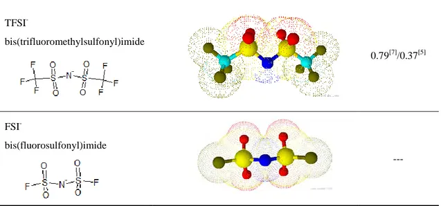 Table II-5: Structure and size of the solvent molecule studied in this work 