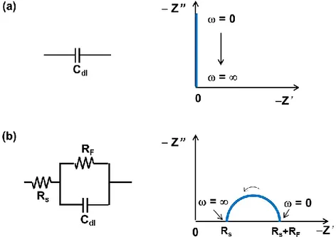 Figure II-5: Equivalent circuit and its corresponding Nyquist plot of (a) an ideal double-layer capacitor  (C dl ),  and  (b)  a  more  complex  model  also  considering  leakage  resistance  (R F )  and  equivalent  series 