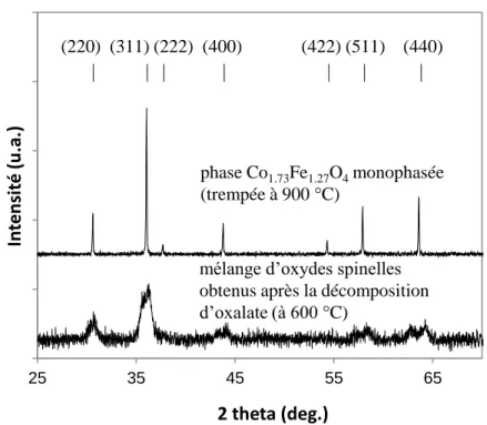 Figure 3-5 : Diffractogramme des rayons X des poudres de cobaltites obtenues à 600°C  (décomposition oxalate) et après traitement à 900°C