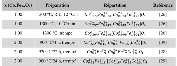 Tableau 1-2: Variations de répartitions cationiques de quelques cobaltites de fer                                  (R.L.: refroidissement lent) 
