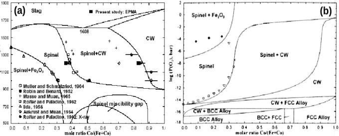 Figure 1-3: Diagramme de phases du système Fe 3 O 4  - Co 3 O 4  (a) sous air en fonction de la 