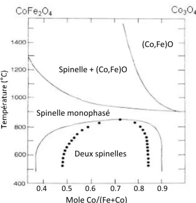 Figure 1-4: Diagramme de phases sous air du système CoFe 2 O 4  - Co 3 O 4  [41] 