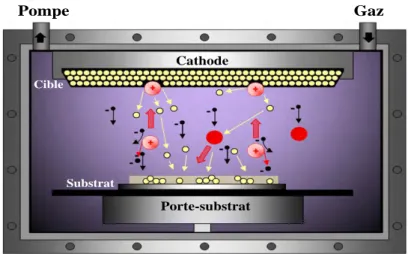 Figure 1-30: Schéma de principe de la pulvérisation cathodique                                                                              en configuration diode (cible face au substrat) 
