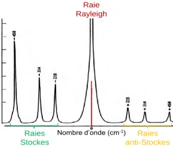 Figure 2-4 : Exemple d’un spectre de diffusion d’une molécule  à 1 niveau de vibration fondamentale et 3 niveaux excités [17] 