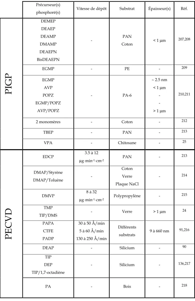 Tableau  1-1.  Liste  des  procédés  de  dépôt  publiés  sur  les  dépôts  par  voie  sèche  de  précurseurs  phosphorés