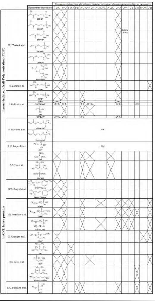 Tableau  1-2.  Groupements  fonctionnels  principaux  obtenus  dans  les  revêtements  phosphorés  par  voie sèche