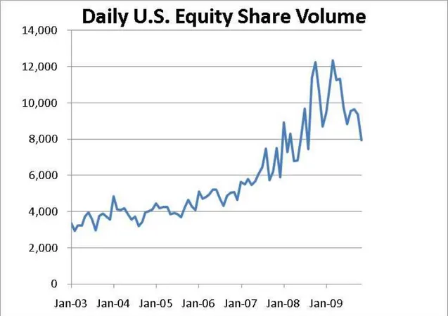 Figure 1.2: Average daily volume. Source: Barclays Capital Equity Research. Right.