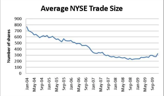 Figure 1.3: Average trade size on the New York Stock Exchange. Source: NYSE-Euronext, nyx.com.