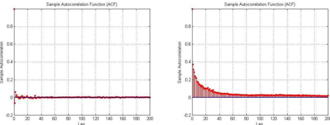 Figure 1.9: Autocorrelogram of order sizes (left) and absolute order sizes (right). The stock is Citi- Citi-group on the 26th of June 2008