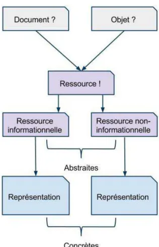 Figure 11 Ressources (abstraites) et représentations (concrètes) 