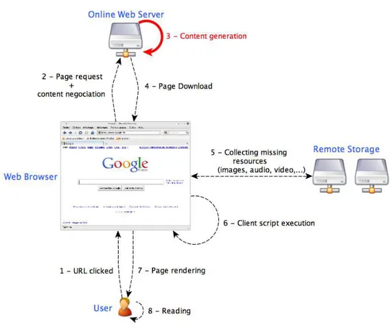 Figure 6 L es difféὄentes étapes d’une ὄeὃuête sur le Web.  