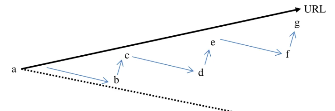 Figure 7 Les URC et le principe de différenciation contrariée .  