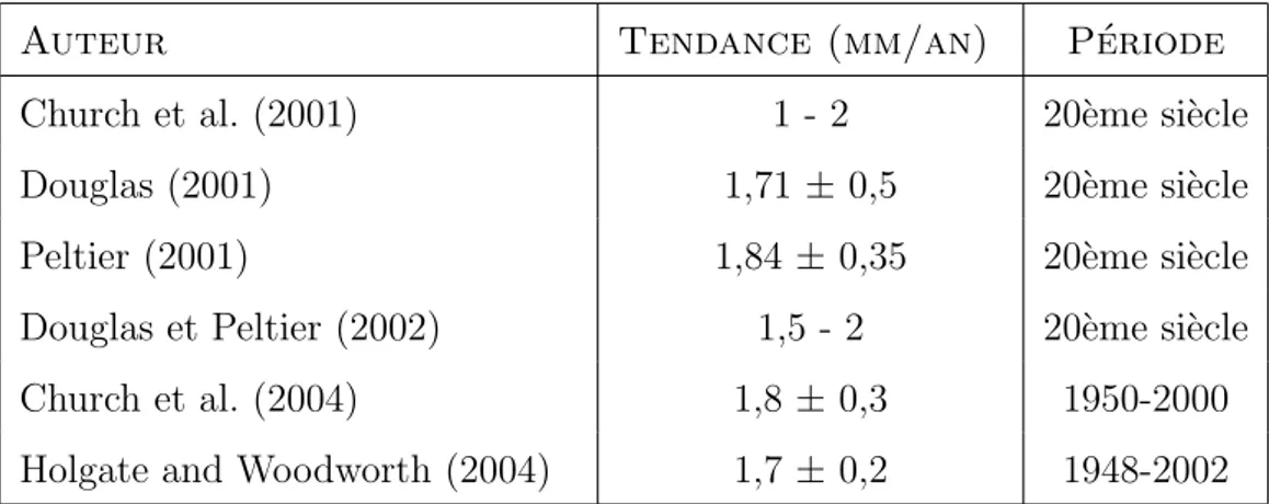 Tab. 1.2 – Estimations r´ ecentes de la hausse du niveau de la mer au cours du XX` eme