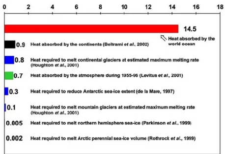 Fig. 2.7 – Estimations du bilan de chaleur des diff´ erentes composantes de la Terre (en