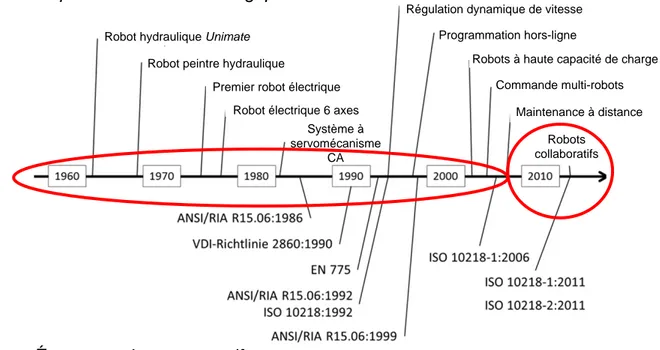 Figure 1  Évolution de la robotique des points de vue technologique et normatif  (Fryman et al., 2012)